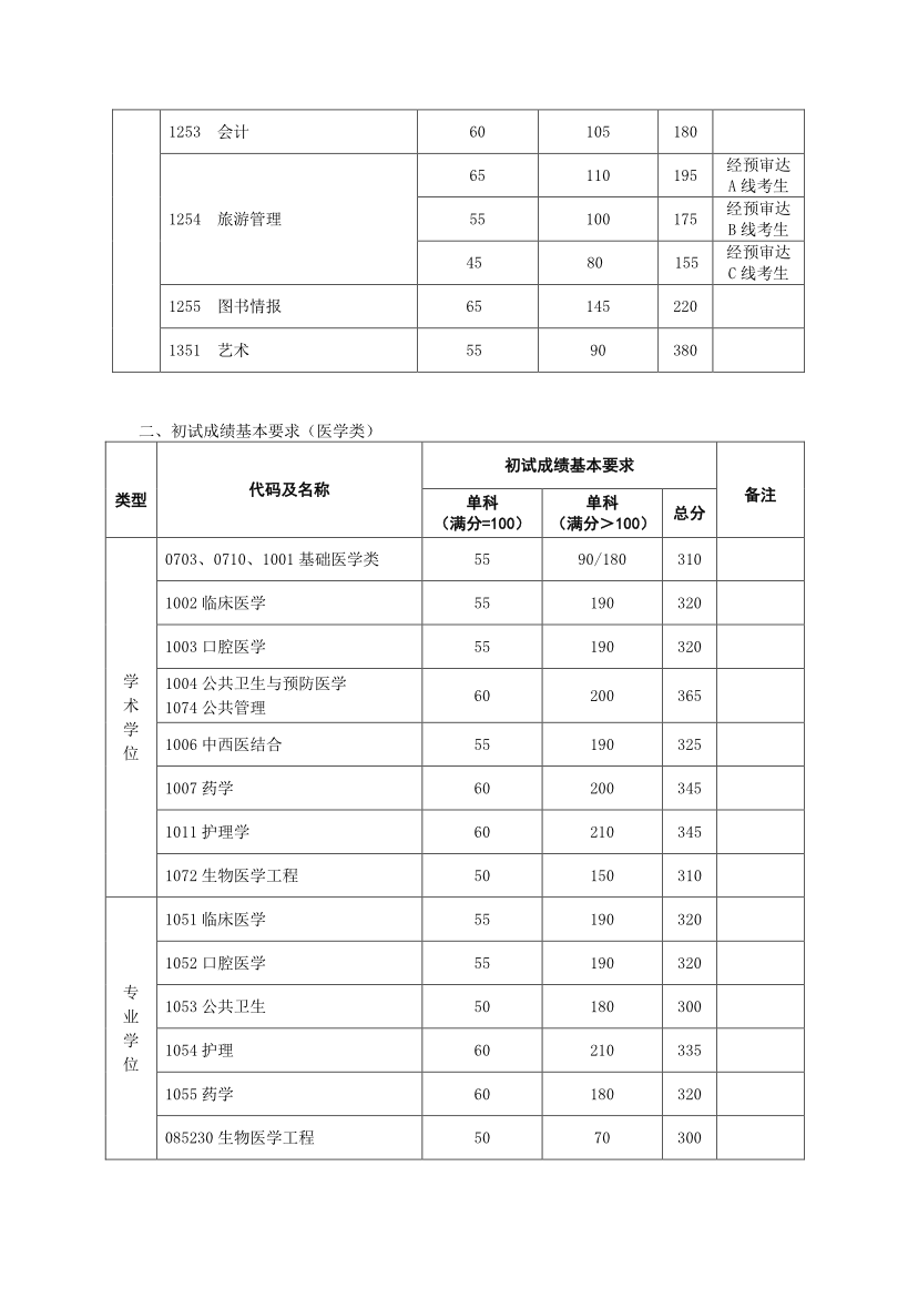復旦大學2018年考研復試分數線已公布