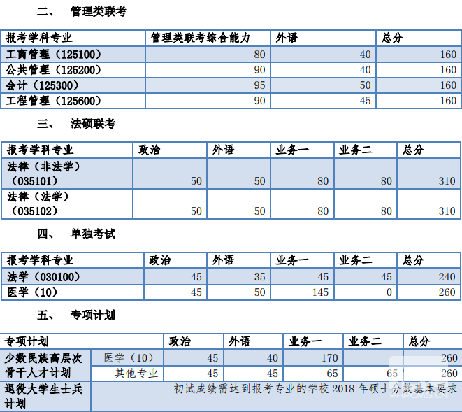 同濟(jì)大學(xué)2018年碩士生復(fù)試分?jǐn)?shù)基本要求　