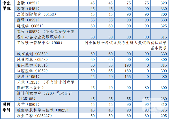 同濟(jì)大學(xué)2018年碩士生復(fù)試分?jǐn)?shù)基本要求　