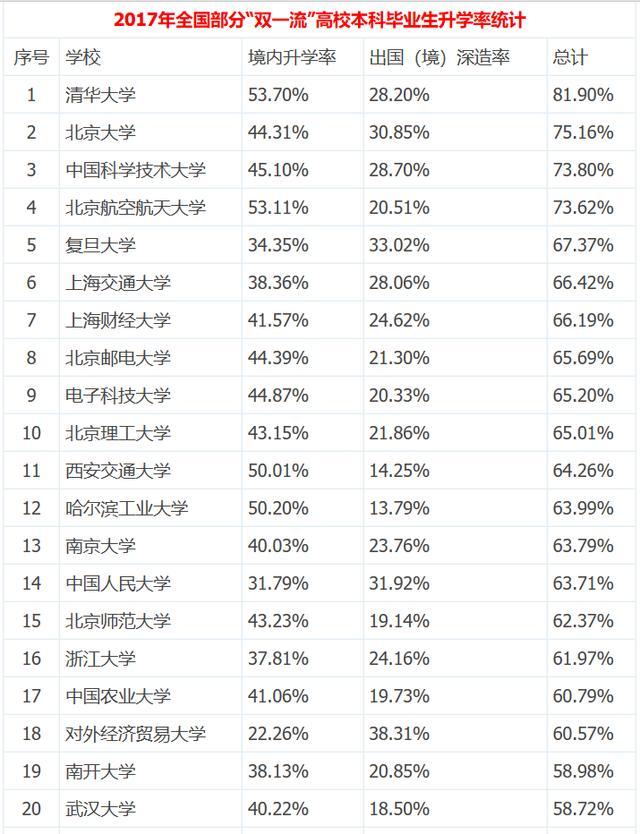 最新全國高校本科生讀研出國率排名,清北科航深造率超七成!