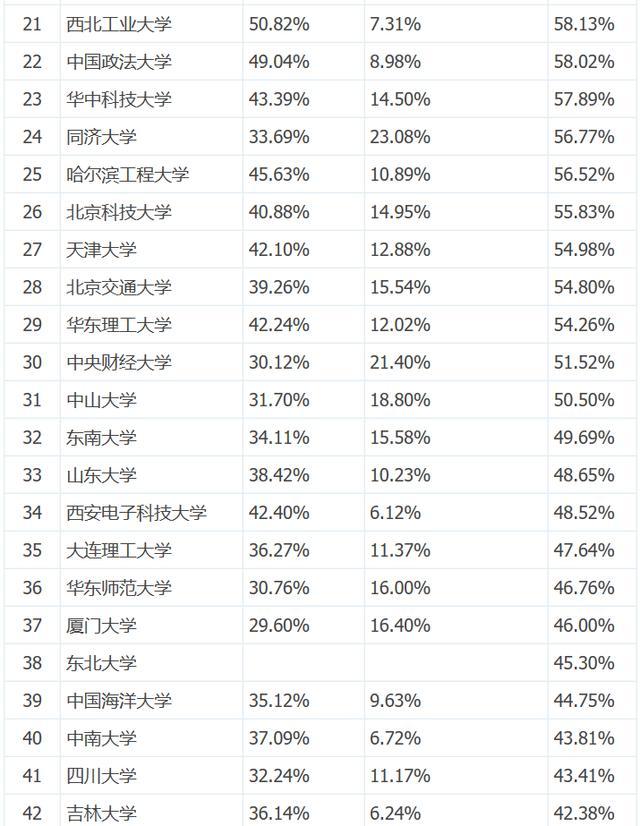最新全國高校本科生讀研出國率排名,清北科航深造率超七成!