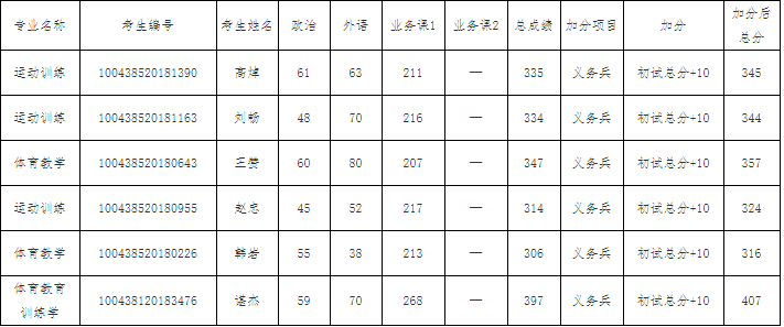 2018年北京體育大學碩士復試享受加分政策的考生名單