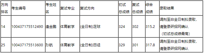 2017北體大碩士放棄錄取考生及第4次調劑錄取工作公示