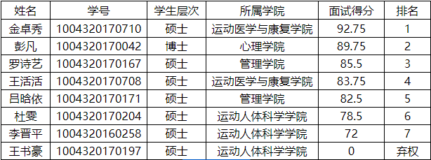 關(guān)于加拿大阿爾伯塔大學(xué)研究生項(xiàng)目留學(xué)人員名單的公示