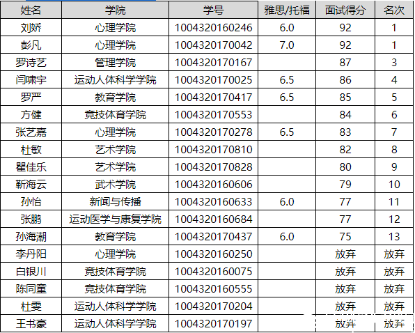 關于美國春田學院研究生項目留學人員名單的公示