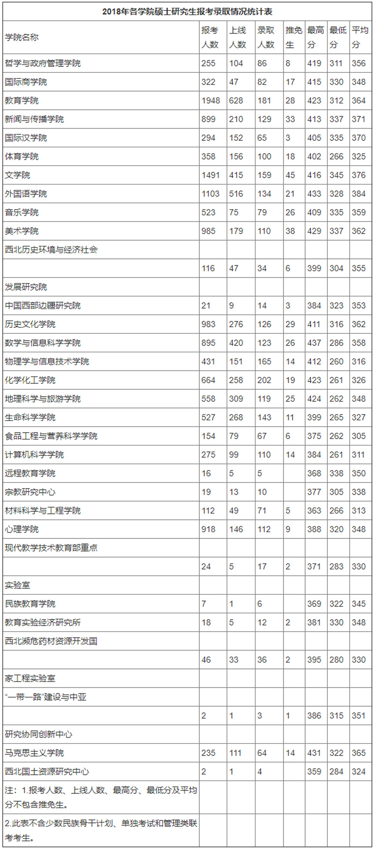 陜西師范大學2018年各學院碩士研究生報考錄取情況統計表