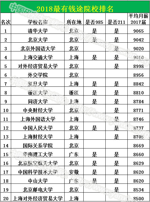 最有“前途”VS最有“錢途”大學——高校綜合實力排名是否決定你的就業薪酬?