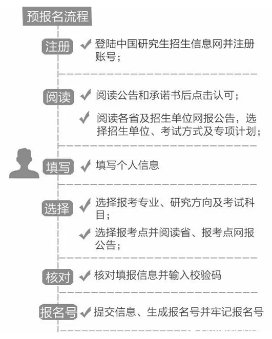 2019考研：考研預(yù)報名和正式報名的區(qū)別你知道多少？