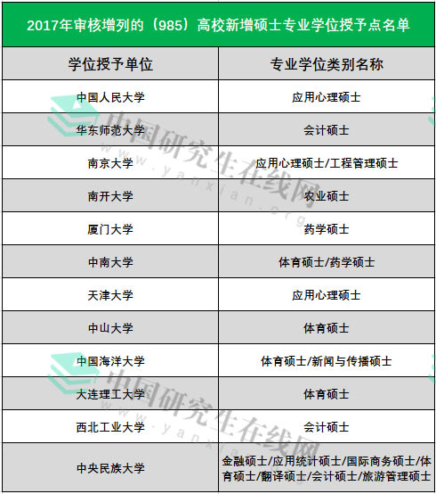 2019考研:新增考研專碩學位點,院校好分數低!