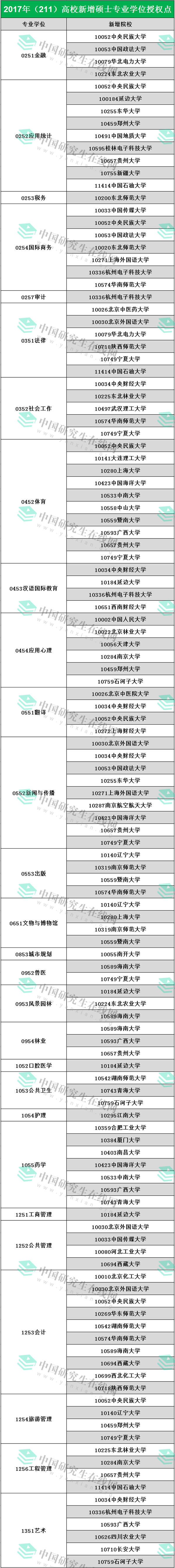 2019考研:新增考研專碩學位點,院校好分數低!