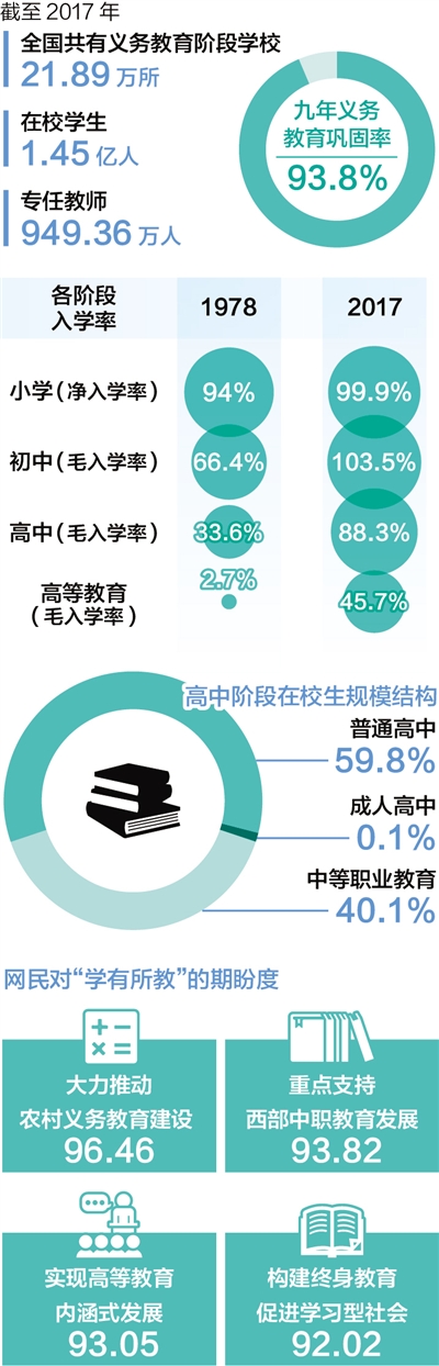 學有所教,從“有學上”到“上好學”——國家財政性教育經費支出占GDP比例連續六年保持在4%以上