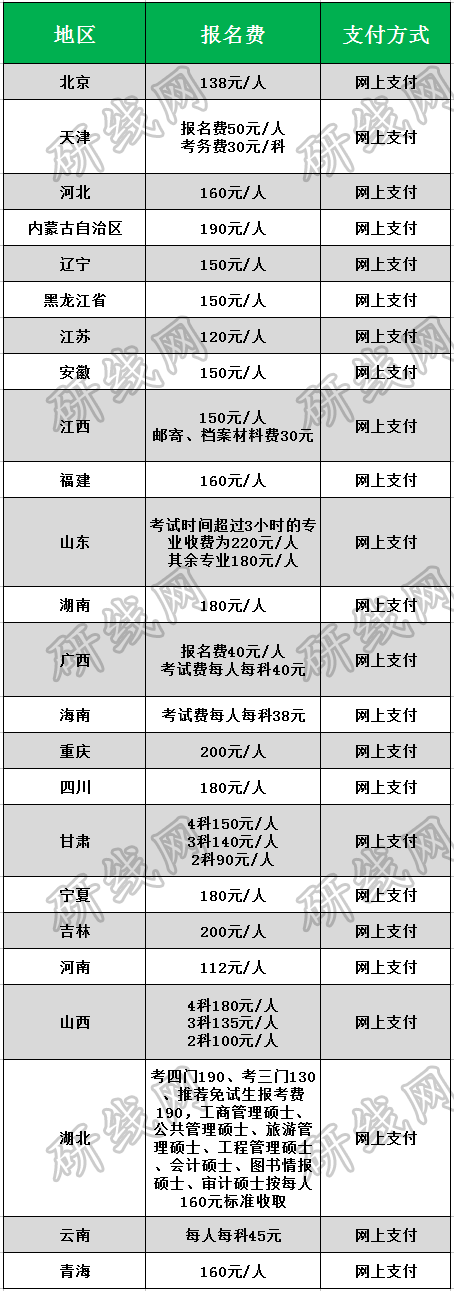 考研報名