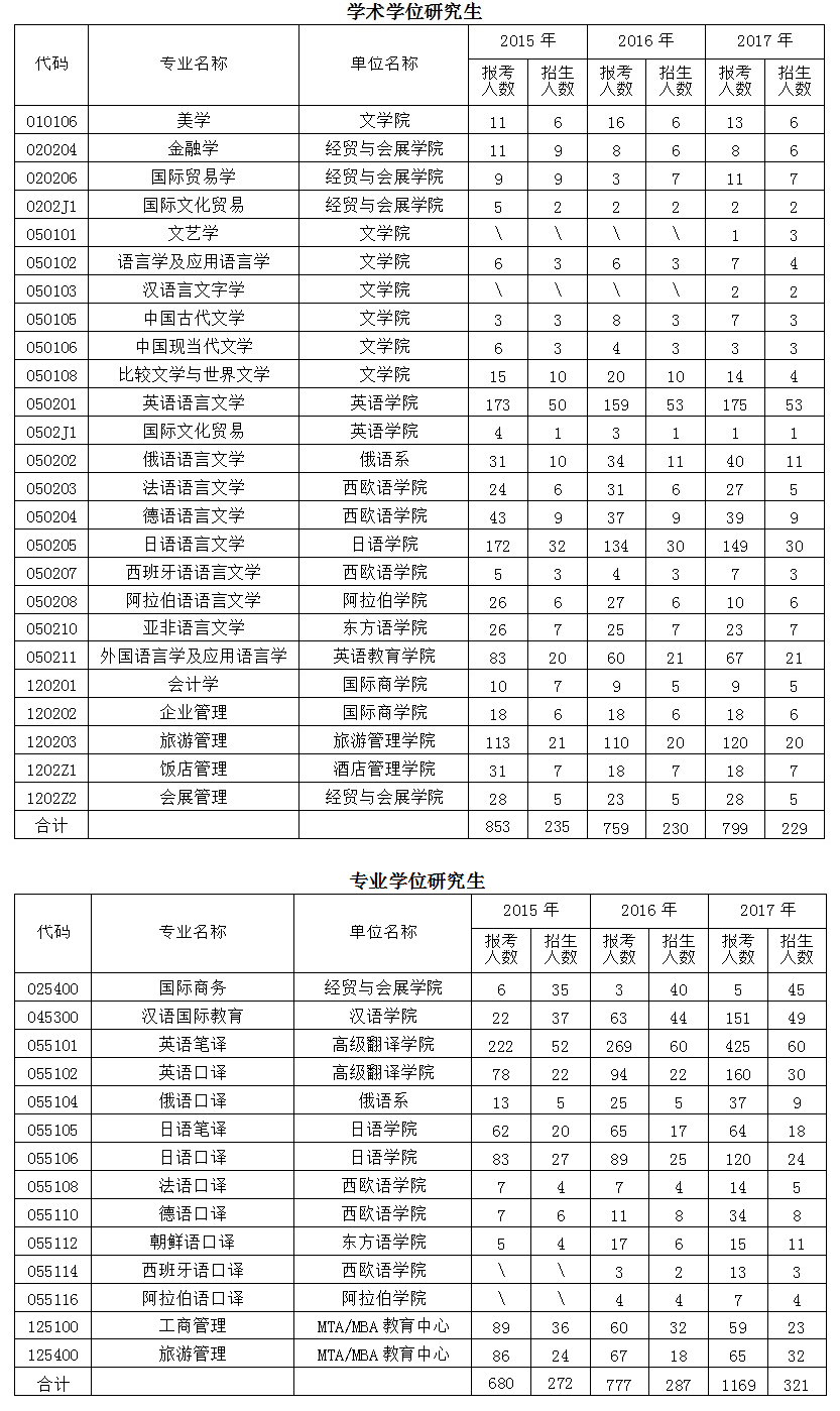 北京第二外國語學(xué)院2017年考研報錄比