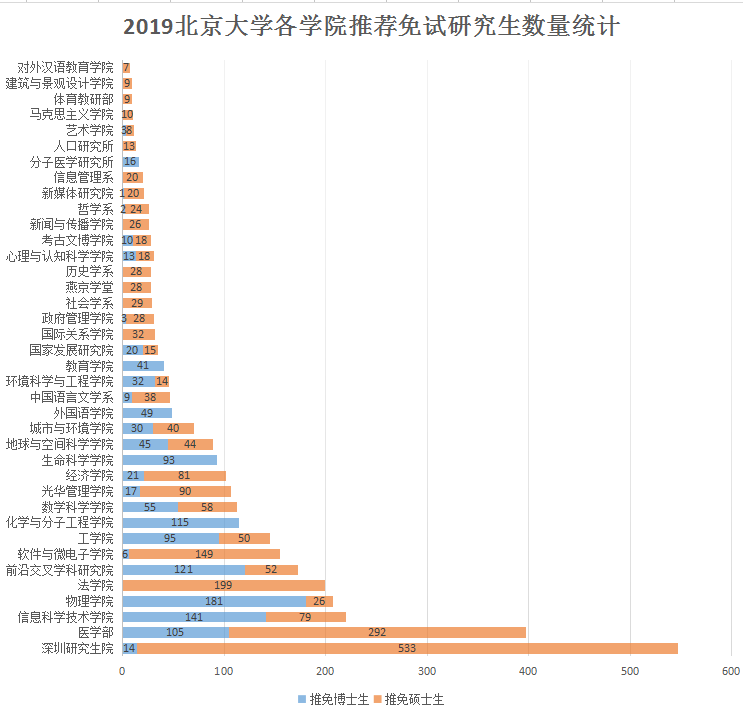 北京大學(xué)2019屆推免研究生，本科居然來自于這些高校？