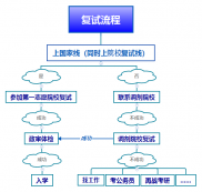 考研復試流程了解一下！