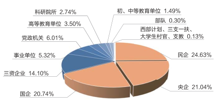 、研究生就業率：