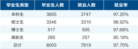 、研究生就業率：
