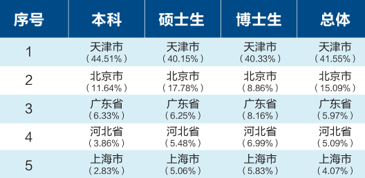 、研究生就業率：
