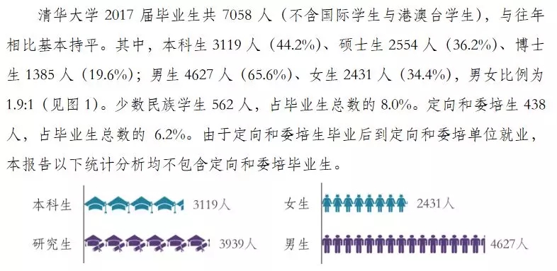 2020考研34所院校就業情況解讀：清華大學