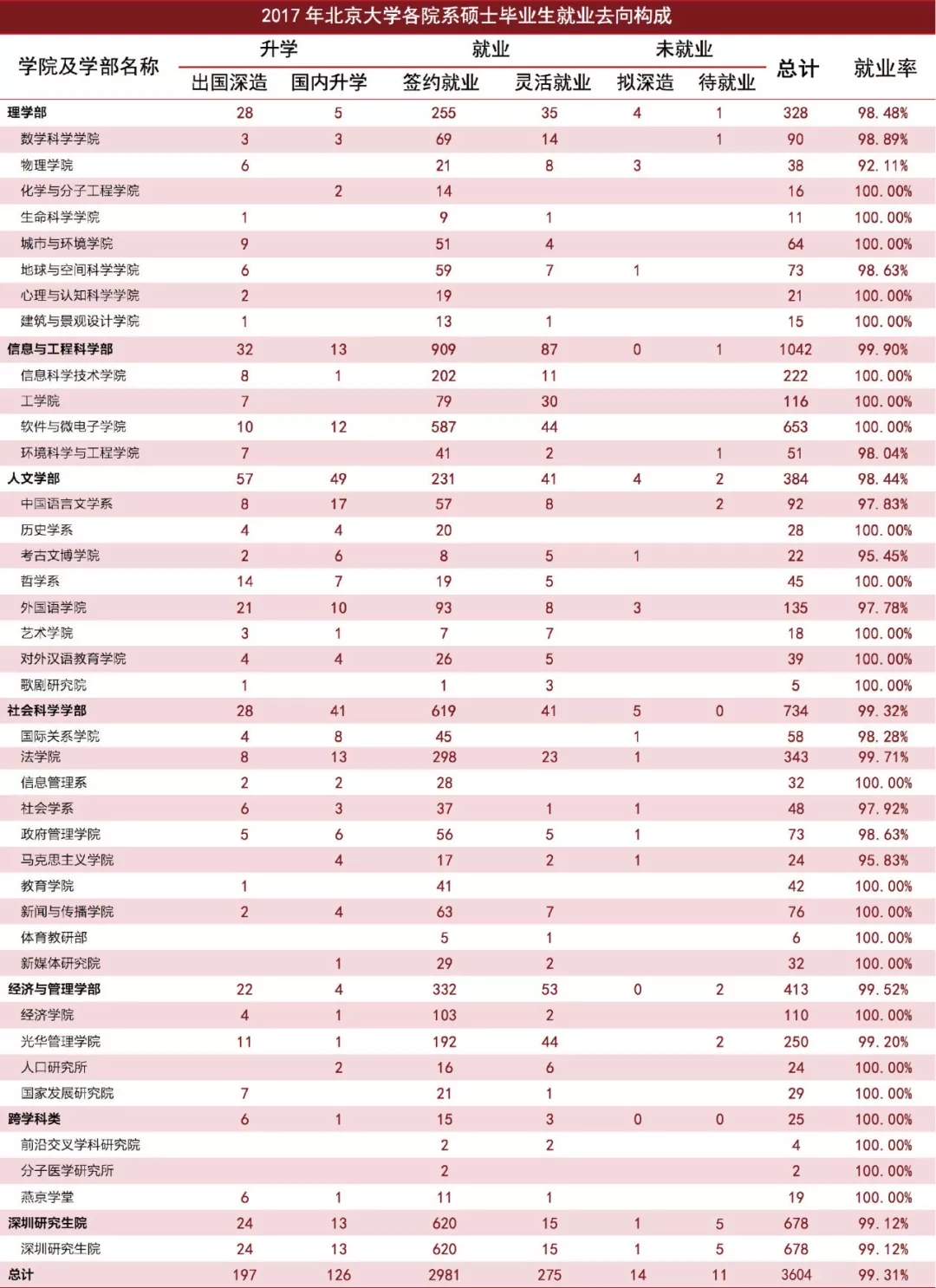 2020考研34所院校就業情況解讀:北京大學