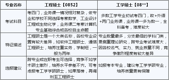 2020考研常識(shí)：工程碩士和工學(xué)碩士的區(qū)別