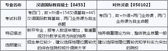 2020考研常識(shí)：漢語國際教育碩士和對外漢語的區(qū)別