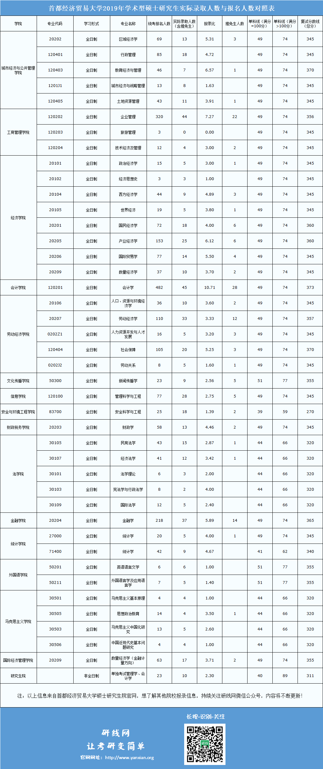 首都經濟貿易大學2019年碩士研究生實際錄取人數與報名人數對照表