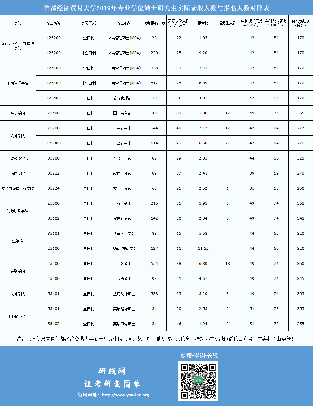 首都經濟貿易大學2019年碩士研究生實際錄取人數與報名人數對照表