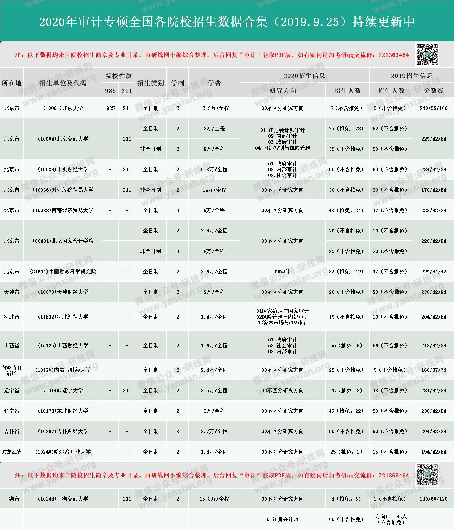 新鮮出爐！2020年全國48所審計(jì)專碩招生院校性質(zhì)、學(xué)費(fèi)、學(xué)制、方向、招生人數(shù)等招生信息