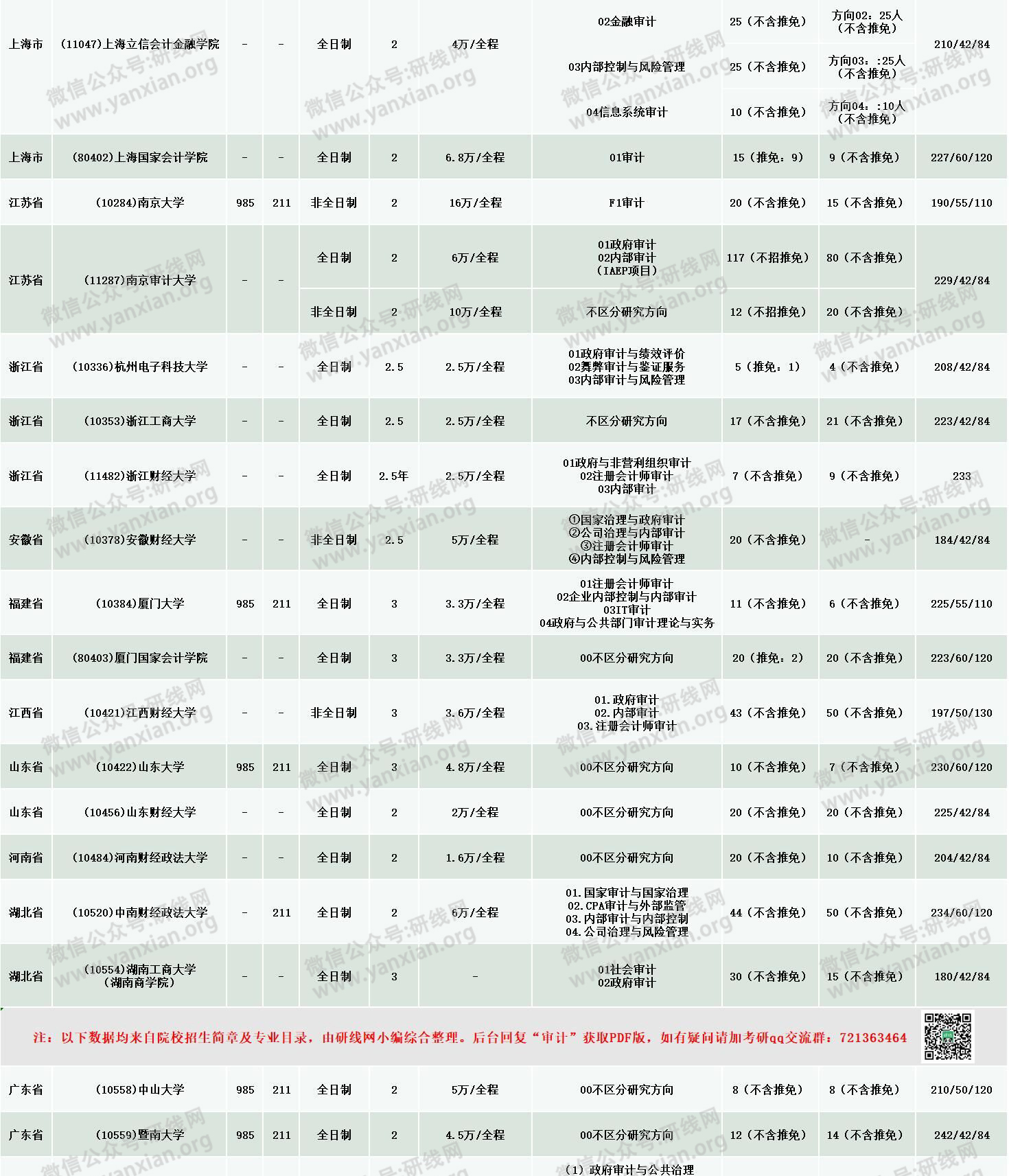 新鮮出爐！2020年全國48所審計(jì)專碩招生院校性質(zhì)、學(xué)費(fèi)、學(xué)制、方向、招生人數(shù)等招生信息