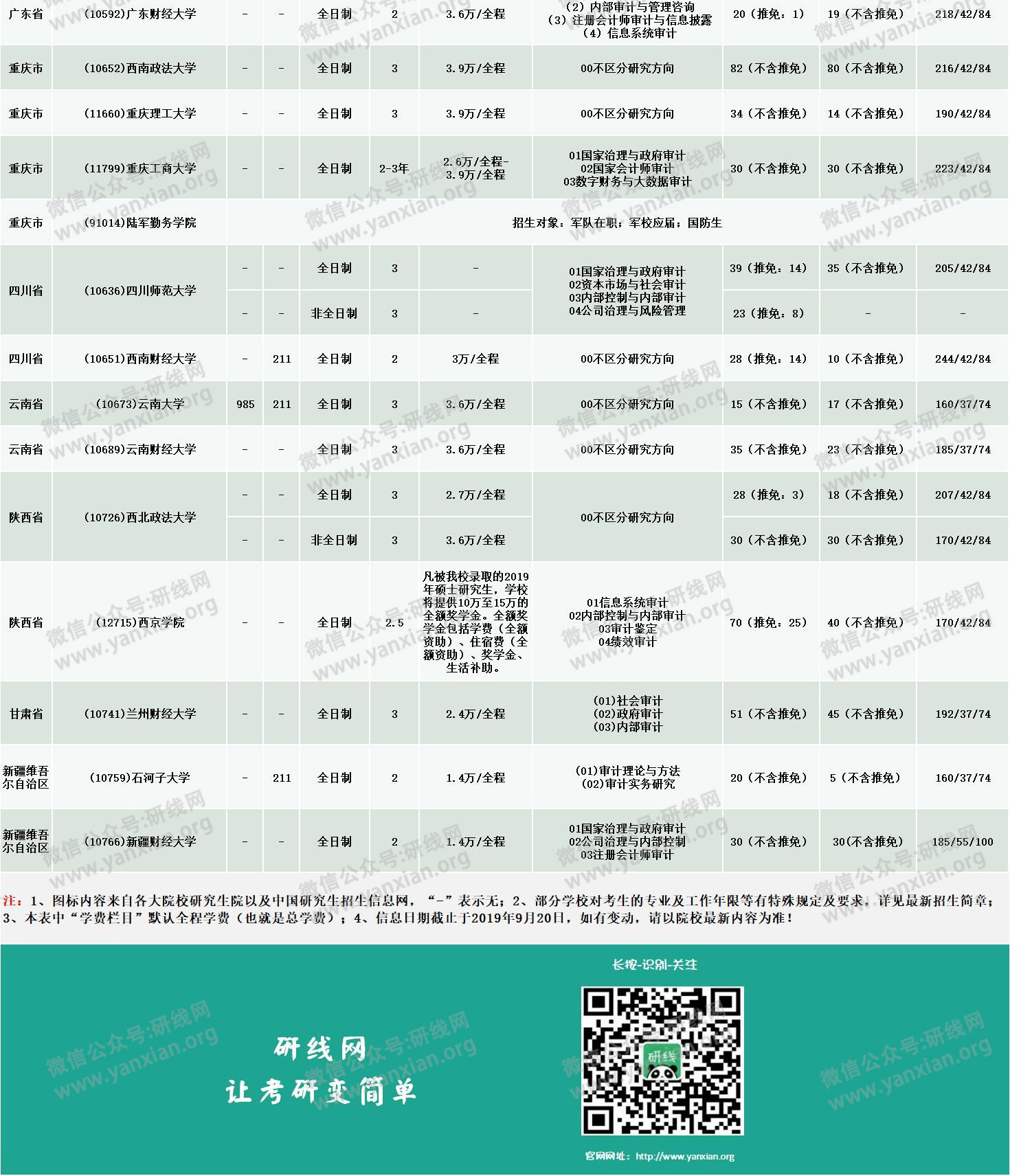 新鮮出爐！2020年全國48所審計(jì)專碩招生院校性質(zhì)、學(xué)費(fèi)、學(xué)制、方向、招生人數(shù)等招生信息
