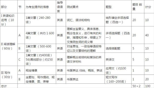 2019考研:考研英語題型與試卷結構詳細介紹