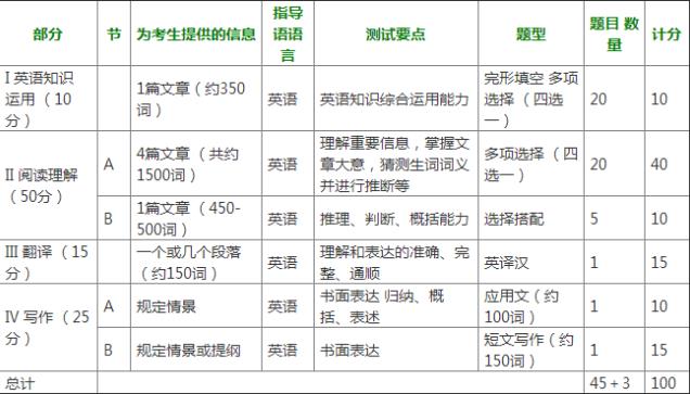 2019考研:考研英語題型與試卷結構詳細介紹