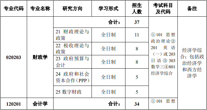 2020MPAcc復試科目 