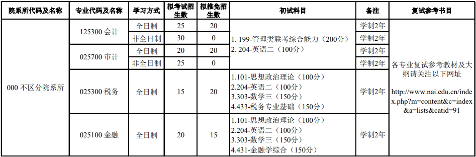2020MPAcc復試科目 