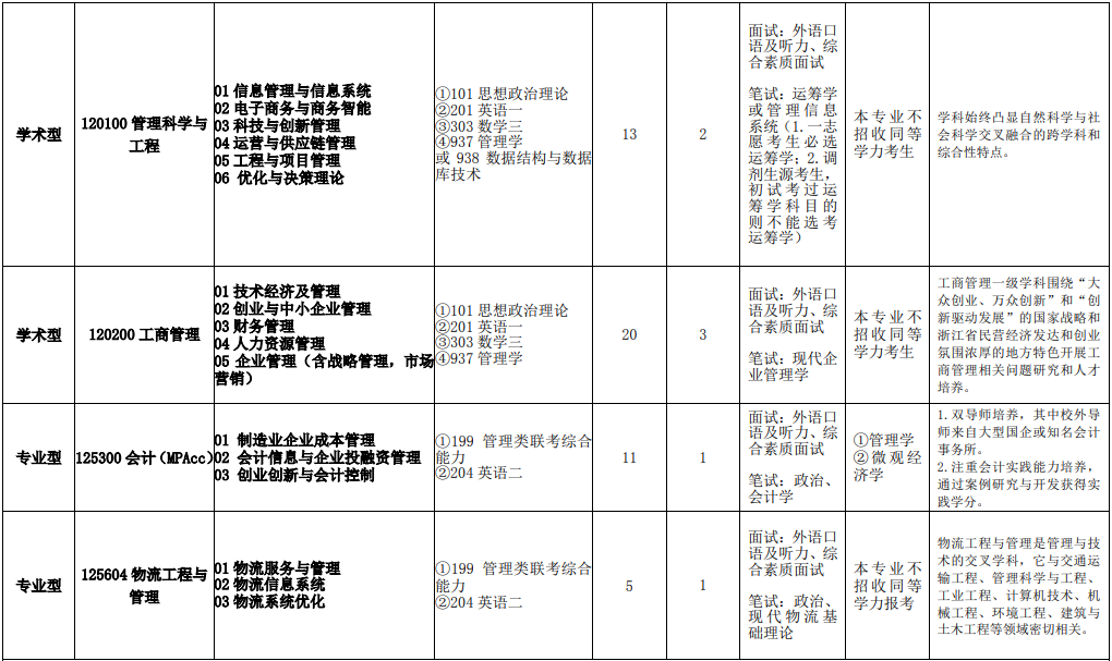 2020MPAcc復試科目