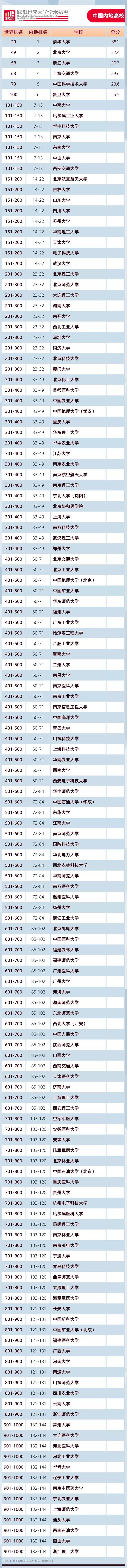 2020軟科世界大學學術排名