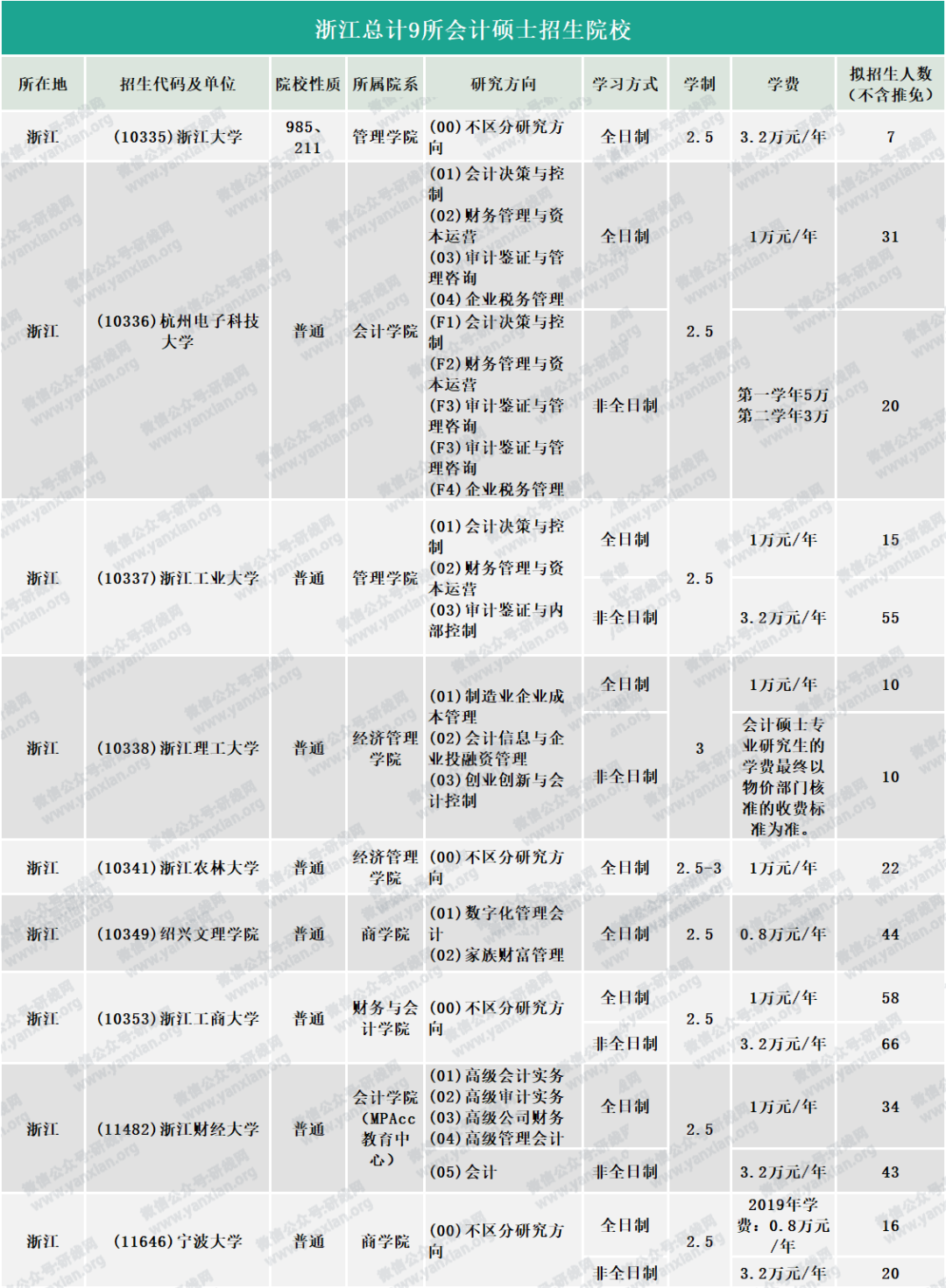 研線網(wǎng)出品《2020會(huì)計(jì)碩士藍(lán)皮書》正式發(fā)布