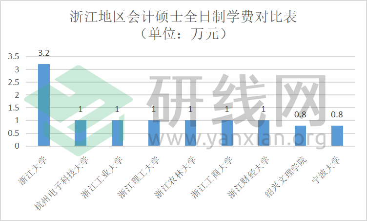 研線網(wǎng)出品《2020會(huì)計(jì)碩士藍(lán)皮書》正式發(fā)布