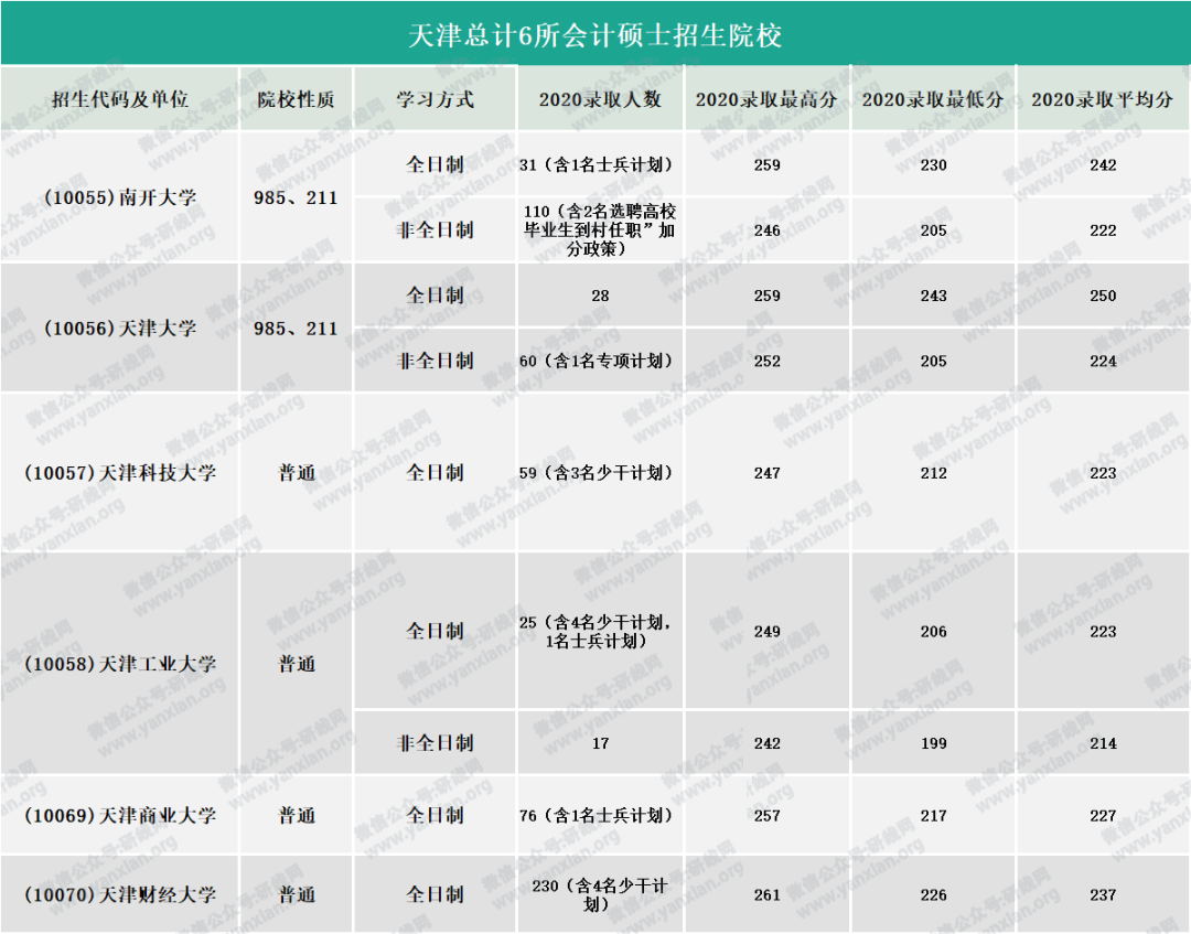 研線網(wǎng)出品《2020會(huì)計(jì)碩士藍(lán)皮書》正式發(fā)布
