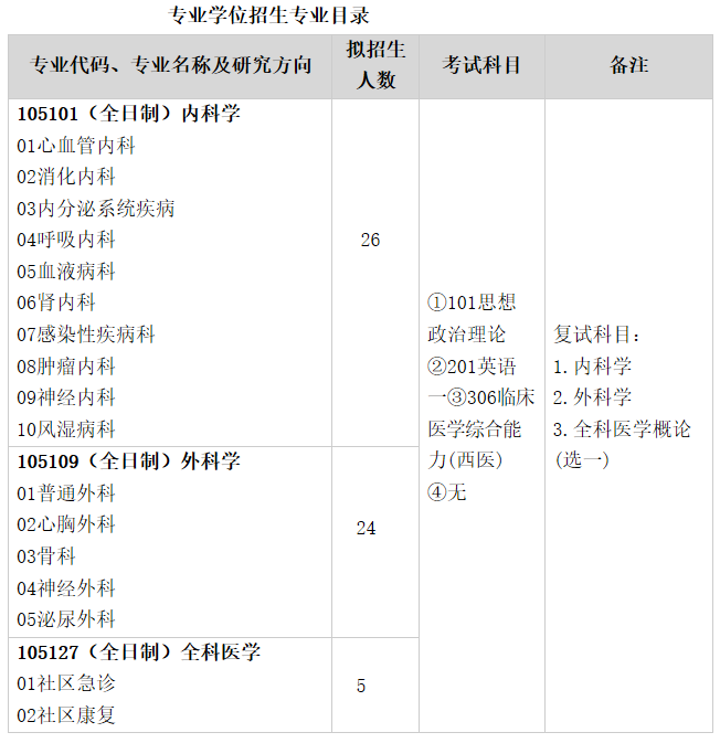 武漢科技大學臨床學院關于預發布2021年碩士研究生招生專業目錄的通知