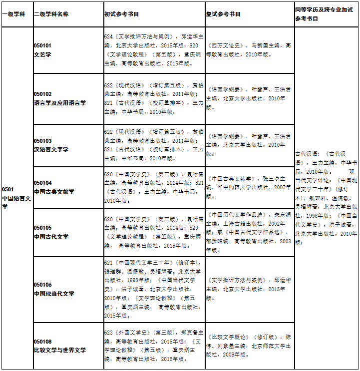 陜西理工大學(xué)文學(xué)院2021年碩士研究生考試初、復(fù)試參考書目(學(xué)術(shù)型)