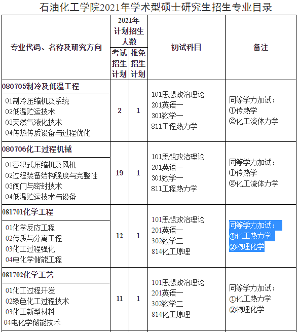 蘭州理工大學石油化工學院2021年碩士研究生招生專業目錄