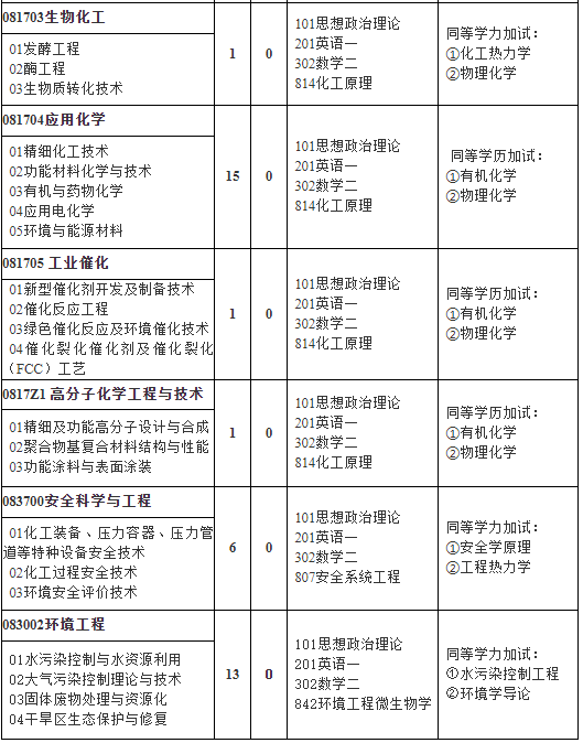 蘭州理工大學石油化工學院2021年碩士研究生招生專業目錄