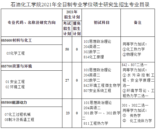 蘭州理工大學石油化工學院2021年碩士研究生招生專業目錄