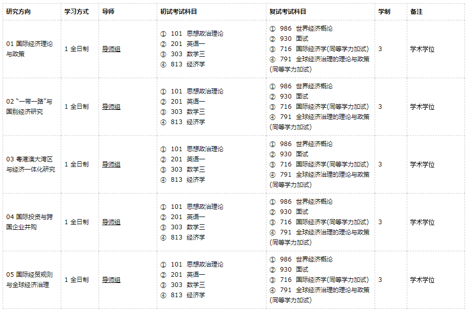廣東外語外貿大學世界經濟2021年碩士研究生招生專業目錄及參考書目