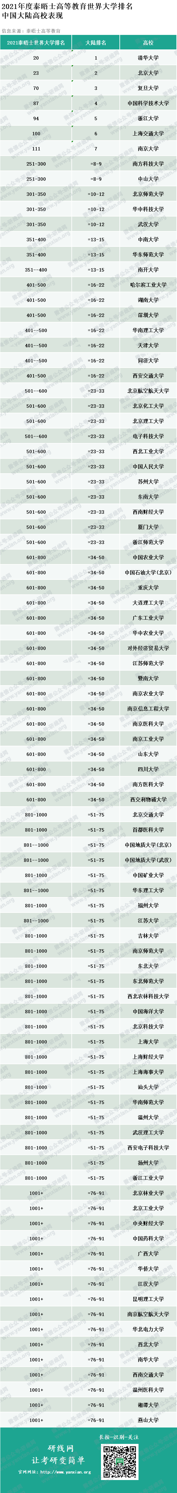 泰晤士高等教育2021年度世界大學排名發(fā)布