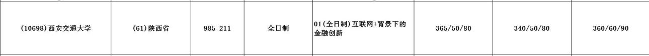 2021MF擇校：西安交通大學金融碩士分數線、報錄比等情況分析