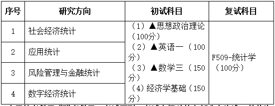 2021考研專業(yè)目錄：廣東財經(jīng)大學(xué)027000統(tǒng)計學(xué)2021年招生專業(yè)目錄