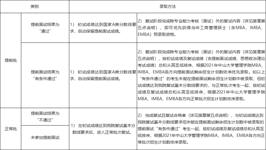 2021年MBA招生簡章:中山大學(xué)管理學(xué)院2021年工商管理碩士(含MBA、IMBA和EMBA)招生簡章(暫定)